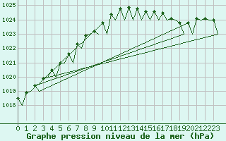 Courbe de la pression atmosphrique pour Platform F3-fb-1 Sea