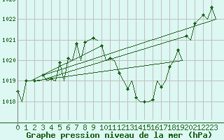 Courbe de la pression atmosphrique pour Zaragoza / Aeropuerto