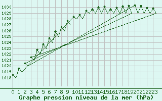 Courbe de la pression atmosphrique pour Poznan