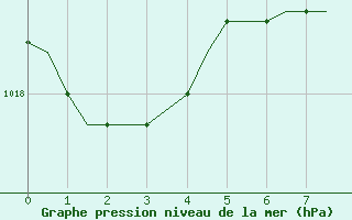 Courbe de la pression atmosphrique pour Hohenfels