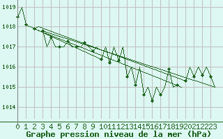 Courbe de la pression atmosphrique pour Santiago / Labacolla