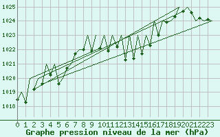 Courbe de la pression atmosphrique pour Pamplona (Esp)