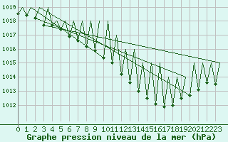 Courbe de la pression atmosphrique pour Buechel