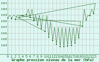 Courbe de la pression atmosphrique pour Zurich-Kloten