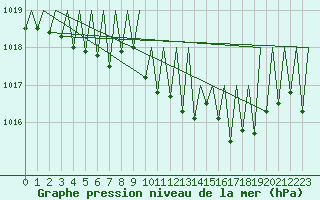 Courbe de la pression atmosphrique pour Salzburg-Flughafen
