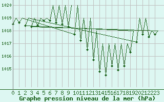 Courbe de la pression atmosphrique pour Genve (Sw)