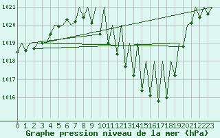 Courbe de la pression atmosphrique pour Logrono (Esp)