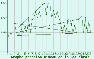 Courbe de la pression atmosphrique pour Saarbruecken / Ensheim