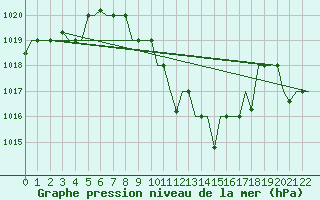 Courbe de la pression atmosphrique pour Skopje-Petrovec