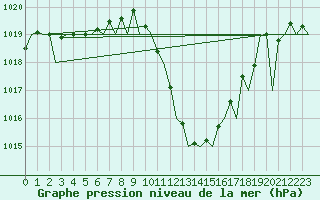 Courbe de la pression atmosphrique pour Bilbao (Esp)