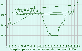 Courbe de la pression atmosphrique pour Linz / Hoersching-Flughafen