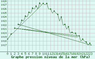 Courbe de la pression atmosphrique pour Schaffen (Be)