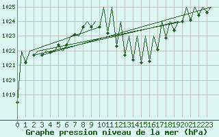 Courbe de la pression atmosphrique pour Huesca (Esp)