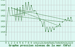 Courbe de la pression atmosphrique pour Pamplona (Esp)