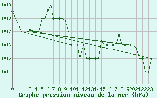 Courbe de la pression atmosphrique pour Paphos Airport