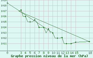 Courbe de la pression atmosphrique pour Petropavlosk South