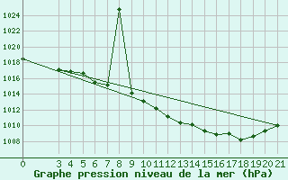 Courbe de la pression atmosphrique pour Daruvar