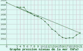 Courbe de la pression atmosphrique pour Zagreb / Gric