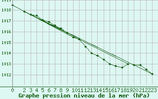 Courbe de la pression atmosphrique pour Dourbes (Be)