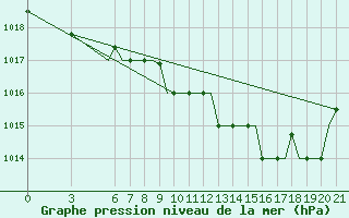 Courbe de la pression atmosphrique pour Gnes (It)