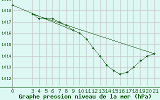 Courbe de la pression atmosphrique pour Bjelovar