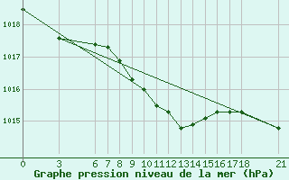 Courbe de la pression atmosphrique pour Sinop