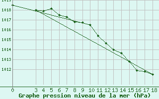 Courbe de la pression atmosphrique pour Ogulin