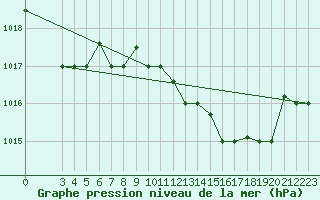 Courbe de la pression atmosphrique pour Tabarka