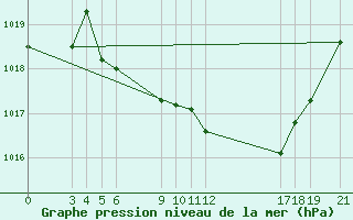 Courbe de la pression atmosphrique pour Banja Luka