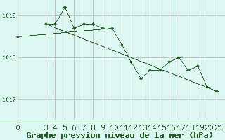 Courbe de la pression atmosphrique pour Pazin