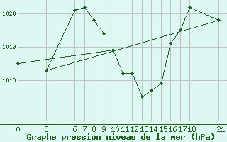 Courbe de la pression atmosphrique pour Kirikkale