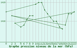 Courbe de la pression atmosphrique pour Ponza