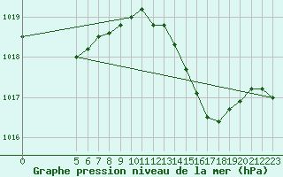 Courbe de la pression atmosphrique pour Lignerolles (03)