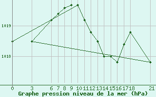 Courbe de la pression atmosphrique pour Iskenderun