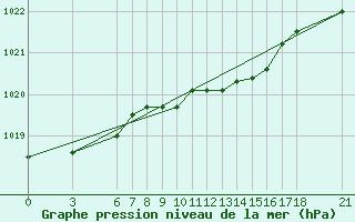 Courbe de la pression atmosphrique pour Tekirdag