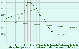 Courbe de la pression atmosphrique pour Touggourt