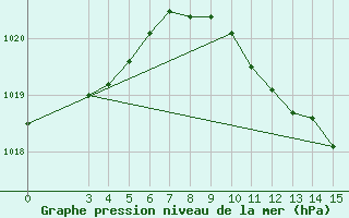 Courbe de la pression atmosphrique pour Famagusta Ammocho