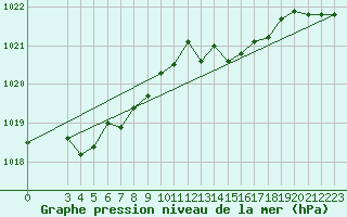 Courbe de la pression atmosphrique pour Chailles (41)