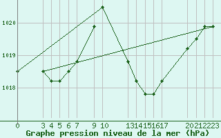 Courbe de la pression atmosphrique pour Manlleu (Esp)