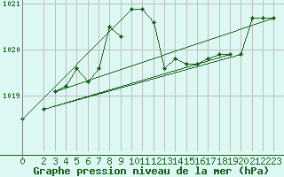 Courbe de la pression atmosphrique pour Capo Bellavista