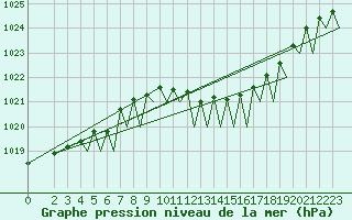 Courbe de la pression atmosphrique pour Satenas