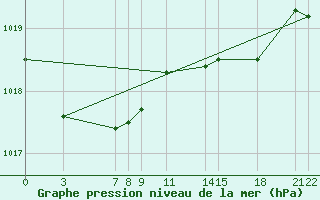 Courbe de la pression atmosphrique pour Puerto de Leitariegos