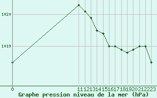 Courbe de la pression atmosphrique pour San Chierlo (It)