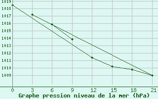 Courbe de la pression atmosphrique pour Koz