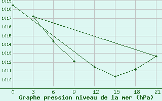 Courbe de la pression atmosphrique pour Chenzhou