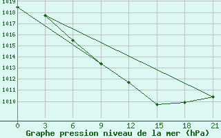 Courbe de la pression atmosphrique pour Rybinsk