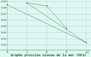 Courbe de la pression atmosphrique pour Novonikalaevka