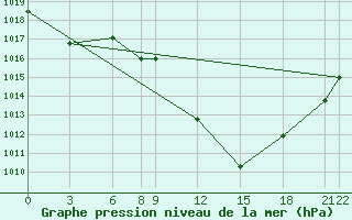 Courbe de la pression atmosphrique pour Tebessa