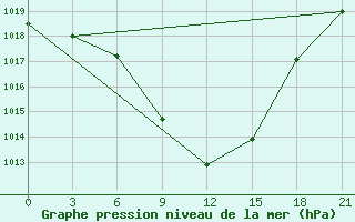 Courbe de la pression atmosphrique pour Tripolis Airport