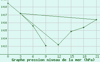 Courbe de la pression atmosphrique pour Kurcum